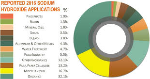 Sodium Hydroxide Caustic Soda Storage Tanks Naoh