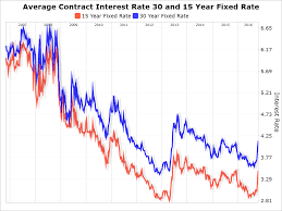 Mortgage Survey Interest Rates Fall As Do Purchase And