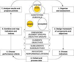 Will control many forest pests/enhance timber broken down in place by microorganisms, sun, chemical reactions. Bottom Up And Top Down Analysis Of Participatory Processes For Sustainability Indicator Identification As A Pathway To Community Empowerment And Sustainable Environmental Management Sciencedirect