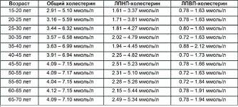 Holesterin Norma U Zhenshin Po Vozrastu Kak Sniszit Kak Povysit Holesterin