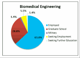 Post Graduation Job Placement Biomedical Engineering