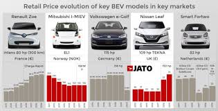 Des ventes décevantes #voitureelectrique #auto. Prix Voitures Electriques Sont Elles Reellement De Plus En Plus Cheres