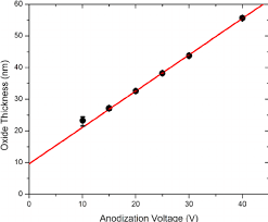 Thickness Of Anodized Aluminum Oxide Films Vs Anodization