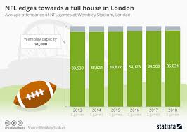 chart nfl edges towards a full house in london statista