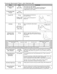 Conversion Of Adderall Xr 10 To Adderall Xr