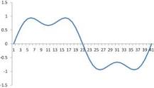 Odd Harmonic - an overview | ScienceDirect Topics