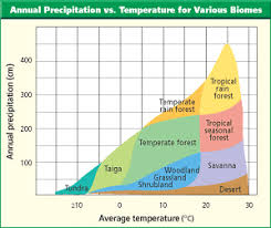 4b Biomes And Climatology Comparison Climate Biome