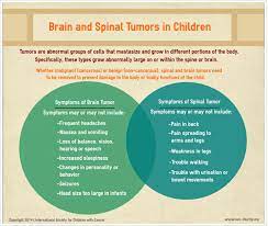 Symptoms of brain cancer are influenced by which part of the brain is involved and the functional system it affects (e.g., motor, sensory, language, etc.). Brain And Spinal Tumors In Children International Society For Children With Cancer