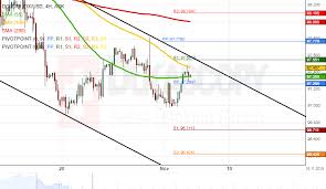 Patterns Dollar Idx Usd Gbr Idx Gbp Usd Ils Usd Mxn