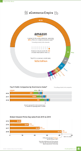 chart amazons dominance in ecommerce national journal