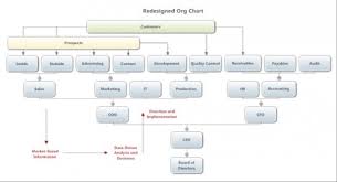 new org charts for an era of change