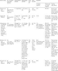 Cancers of the head and neck are further categorized by the area of the head or neck in which they begin. Cisplatin Radiotherapy Schedules For Head And Neck Cancer Download Table