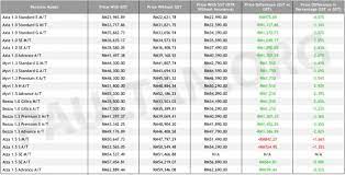 For service tax, which services are fully exempted and which are going to cost you more?will you need to pay more for your credit cards and electricity? Sst Perodua Car Prices Reduced By Up To Rm1 7k Paultan Org