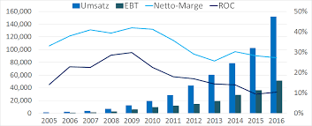 Betreibt eines der gr��ten und. Tencent Holdings Limited Noah Leidinger