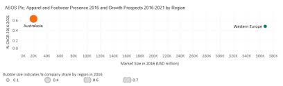 Limited Global Visibility For Asos Plc