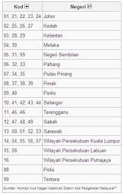 Filter input escape output hello wahdah journal. Kod Ic 71 Negeri Mana