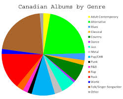 22 Uncommon Pie Chart Of Music Genres