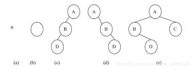 A binary tree is a complete binary tree if all the levels are completely filled except. Binary Tree Related Knowledge Programmer Sought
