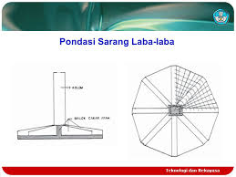 Struktur gedung didesain hingga diketahui gaya kolom yang harus dipikul pondasi. Struktur Pondasi Sarang Laba Laba Berbagi Struktur