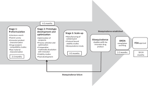 Role Of Innovator Product Characterization In Generic