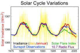 solar cycle wikipedia