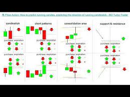 Price Action How To Predict Running Candlesticks Predicting The Dire Trading Charts Forex Forex Books
