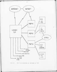 University College London ARPANET Project.