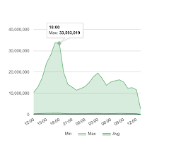 Javascript Google Charts Material Design With Area Charts