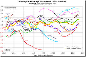 Ideological Leanings Of Supreme Court Justices Chart Porn