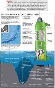What You Can Learn From James Cameron S Rock Bottom Drop And How It Could Be The Best Thing To Happen To Your Body Challenger Deep Ocean James Cameron
