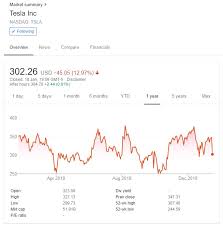 In a glance tesla (tsla) stock performance and technical trend chart view. Tesla Has 30 Days To Grow By 10 Billion