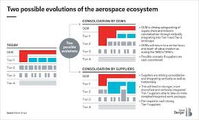 500 metric ton structure : Covid 19 How We Will Need To Re Think The Aerospace Industry Roland Berger