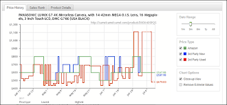 How To Track Sales And Price Drops On Amazon