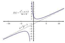 There is no horizontal asymptote. How Do You Find The Oblique Asymptotes Of A Function Magoosh Blog High School