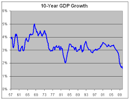 economy over the last 10 years best description about