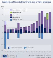The capital gains tax is especially important to wall street since it dictates how large a chunk of an equity sale is collected by the federal government. Graph Of The Week What S Wrong With Property Taxation In The Eu European Commission