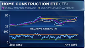 charts flash bullish sign for homebuilders technical