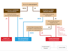 » trennung, scheidung, unterhalt und alimente. Wie Berechnet Sich Ein Ehegattenunterhalt Igm Schweiz