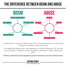 BDSM vs. Abuse - Dating Kinky (подкаст) | Listen Notes
