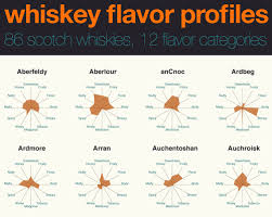 68 Rational Whiskey Flavor Map