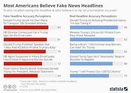Chart Most Americans Believe Fake News Headlines Statista