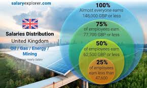 The Average Engineering Salary In The Uk | Indeed.Com Uk