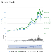 Bitcoin Chart Web Development Technology Resources