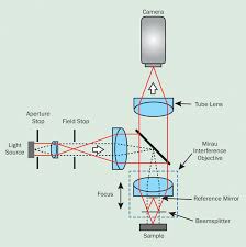 Interferometry Measuring With Light Lens Aperture Microscope Objective Aperture Stops