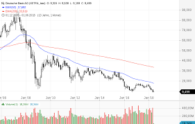 Deutsche bank aktie realtime kurs dividende nachrichten 514000. Deutsche Bank Jetzt Billig Einsteigen Godmodetrader