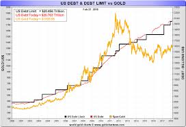 Total Us Debt And The Gold Price Gold Eagle