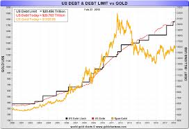 total us debt and the gold price gold eagle