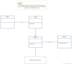 Adapter Design Pattern Uml Class Diagram Template Uml Class Class Diagram Pattern Design Design Pattern Java