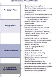 Building Commissioning Definition Outline Designs How To Plan Building