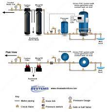 Carbon Backwash Filters For Private Well Water Systems Well Water System Water Treatment System Water And Sanitation